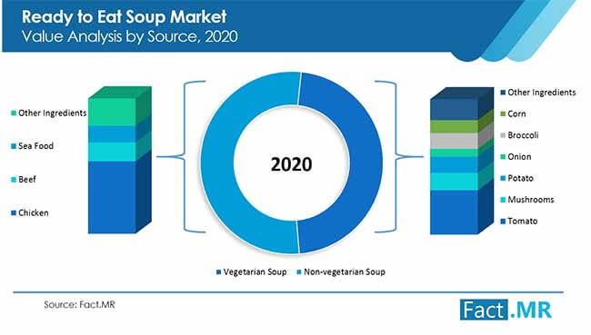 Ready to eat  soup market forecast by Fact.MR